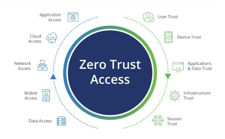 Zero Trust Security The Future of Cybersecurity Architecture in 2025