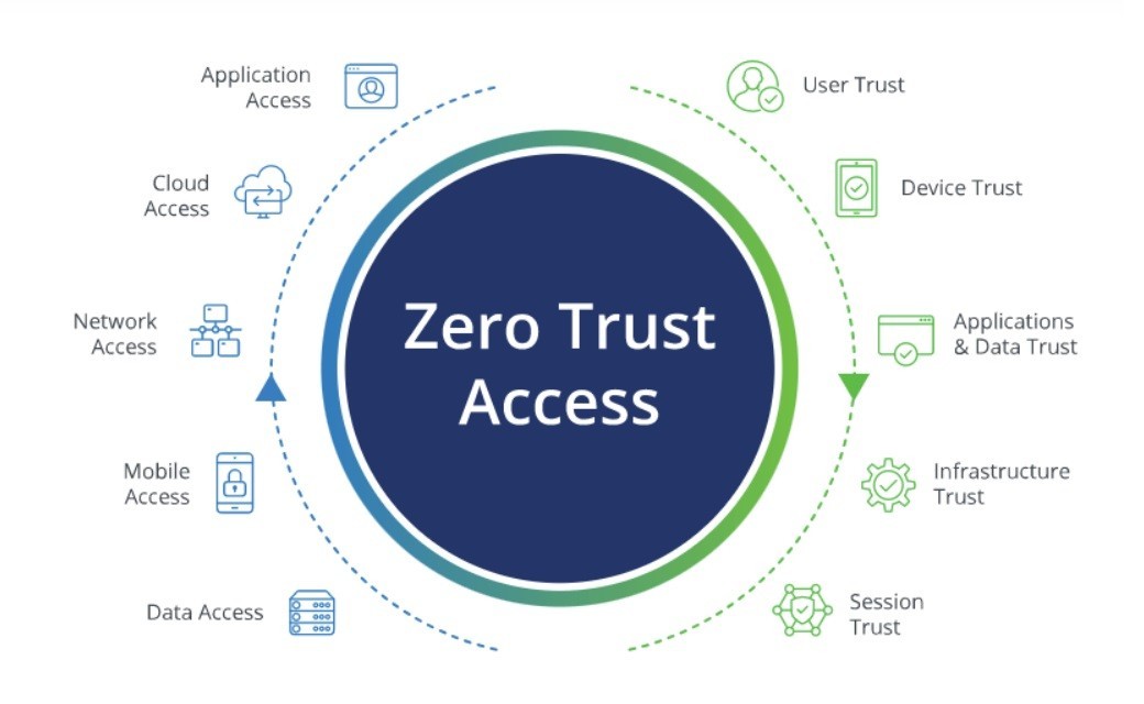 Zero Trust Security The Future of Cybersecurity Architecture in 2025